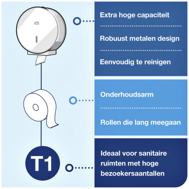 Toiletpapierdispenser Tork Jumbo T1 metaal wit 246040