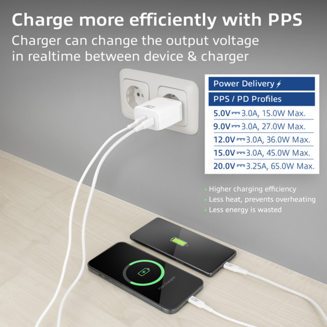 Oplader act 65w 2-poorts usb c wit