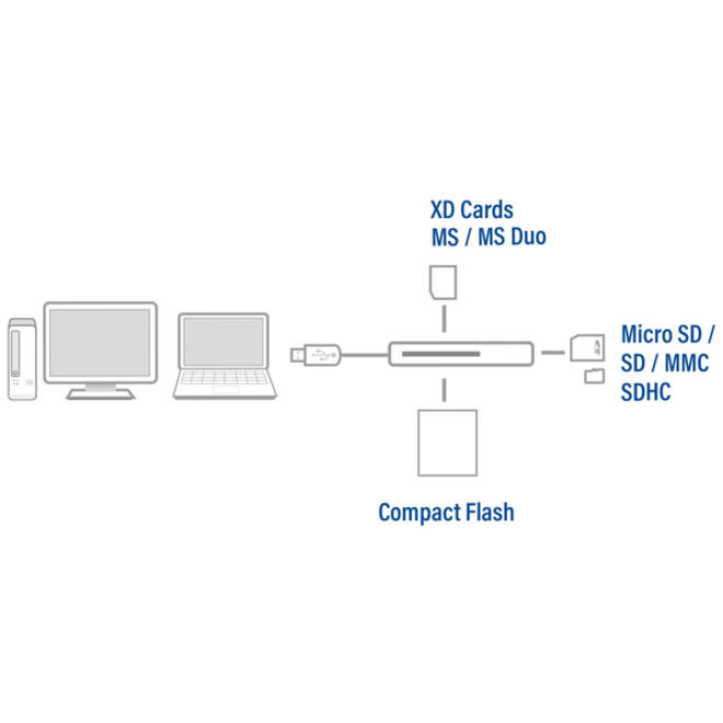 Kaartlezer ACT USB 3.0